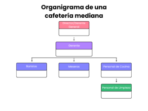 Organigrama De Una Cafeter A Gu A Para Crearlo Ejemplos