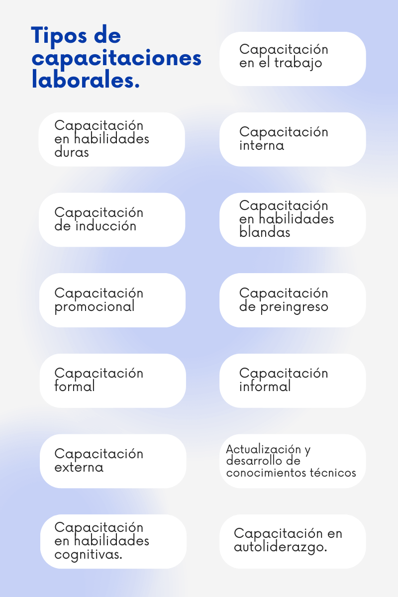 En la imagen se ve una infografía sobre los tipos de capacitaciones de personal