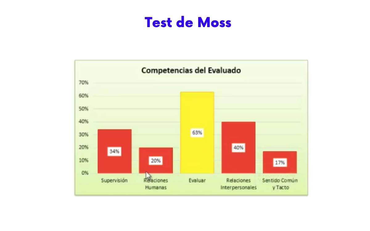 Ejemplos de pruebas psicométricas de moss