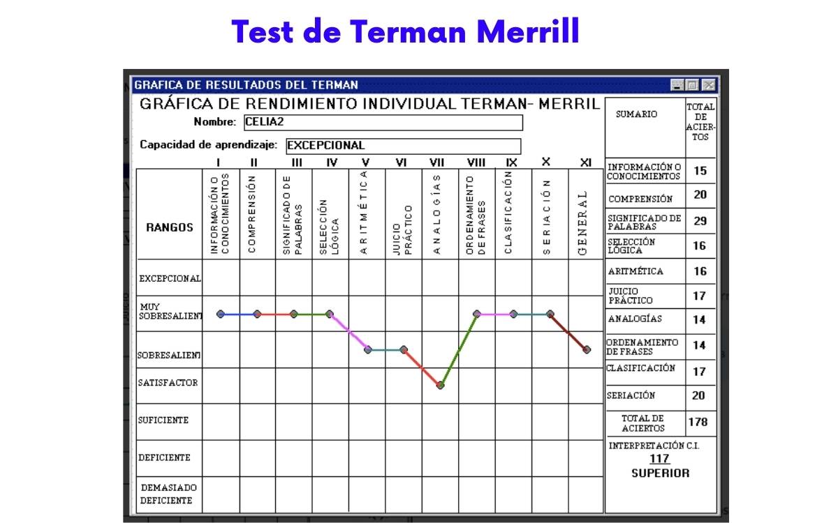 Pruebas psicométricas de Terman Merrill