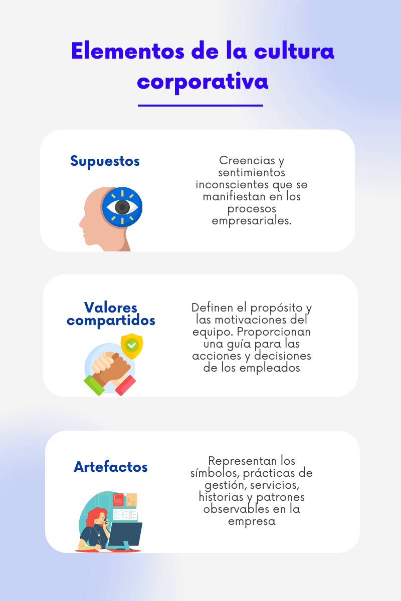 En la imagen se ve una infografia sobre los elementos de la cultura corporativa.