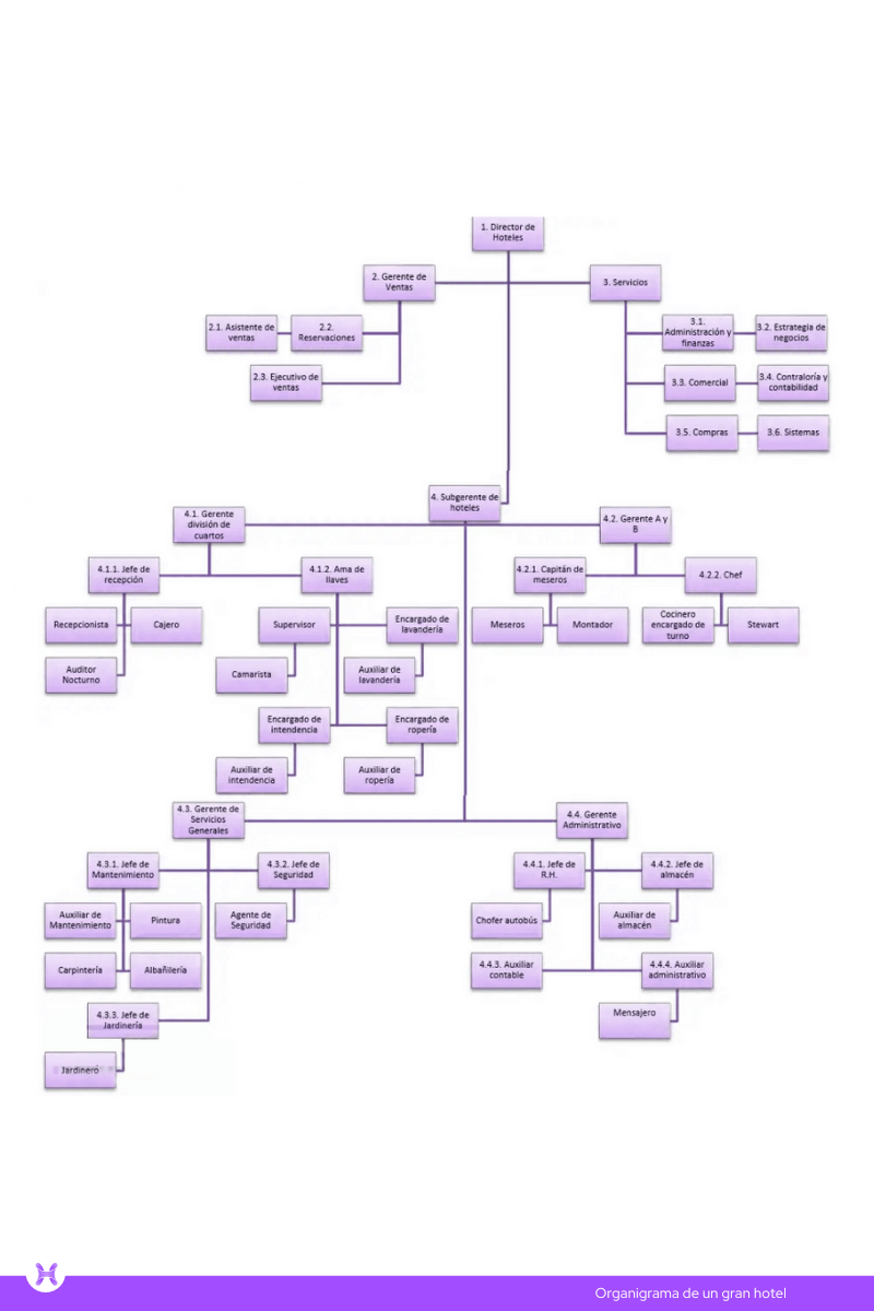 En la imagen se ve la infografia sobre el organigrama de un hotel grande. 