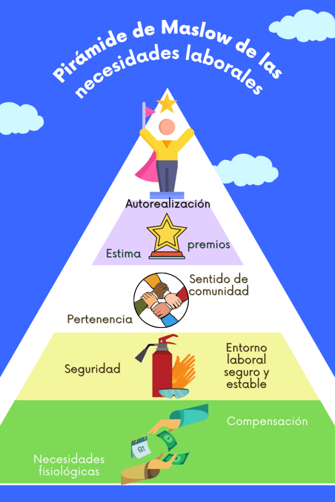 En la imagen se ve una infografía sobre la pirámide de Maslow para las necesidades laborales: Autorealización
Estima
Pertenencia
Seguridad
Necesidades fisiológicas
Compensación
Entorno laboral seguro y estable
Sentido de comunidad
premios
Pirámide de Maslow de las
necesidades laborales