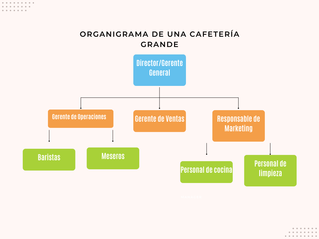 Organigrama de una cafetería grande