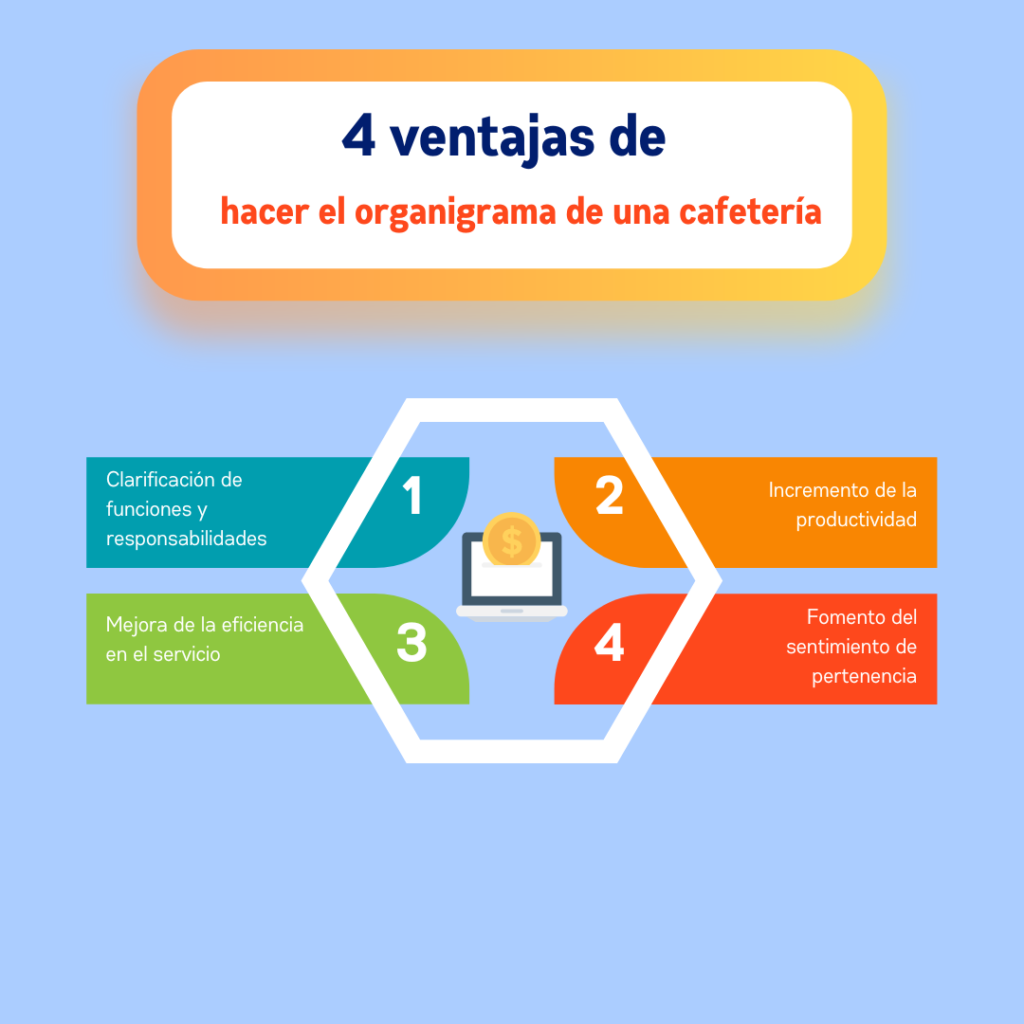 Infografía sobre las Ventajas de hacer el organigrama de una cafetería