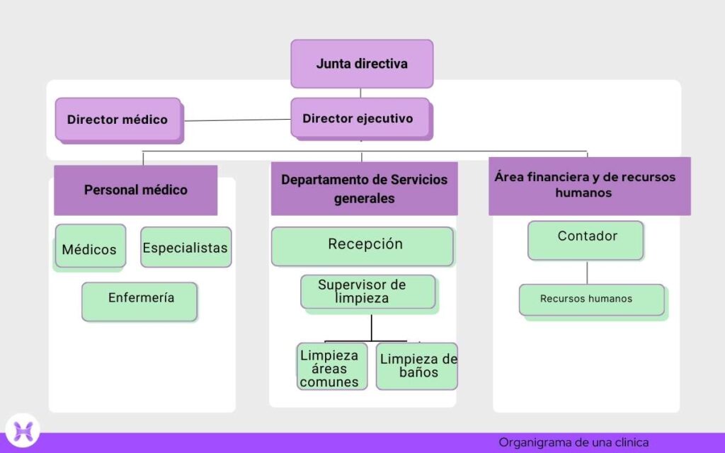 Organigrama de una clínica